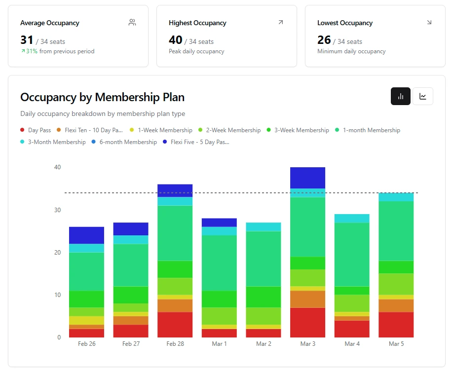 Easy Space occupancy report dashboard